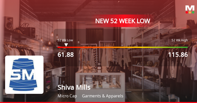Shiva Mills Stock Falls to 52-Week Low of Rs.61.88 Amidst Continued Underperformance