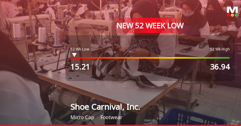 Shoe Carnival, Inc. Hits New 52-Week Low at $15.21
