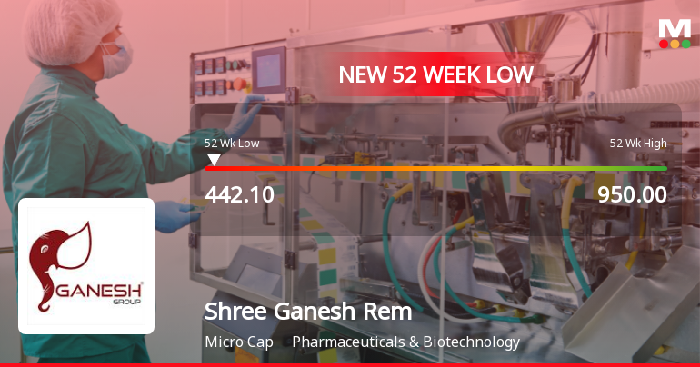 Shree Ganesh Remedies Falls to 52-Week Low of Rs.442.1 Amidst Continued Downtrend