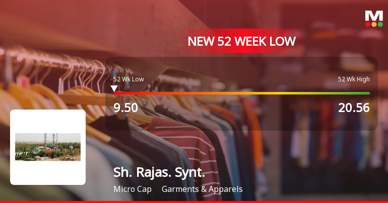 Shree Rajasthan Syntex Falls to 52-Week Low of Rs.9.5 Amidst Market Underperformance