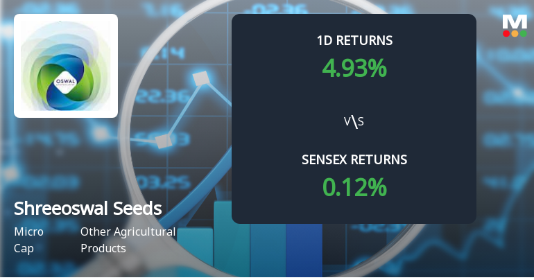 Shreeoswal Seeds & Chemicals Hits Upper Circuit Amidst Unprecedented Buying Interest