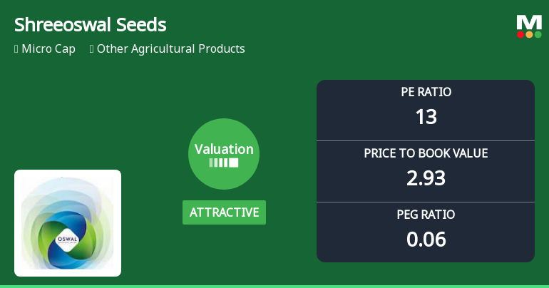 Shreeoswal Seeds & Chemicals Adjusts Valuation Amidst Competitive Agricultural Sector Dynamics