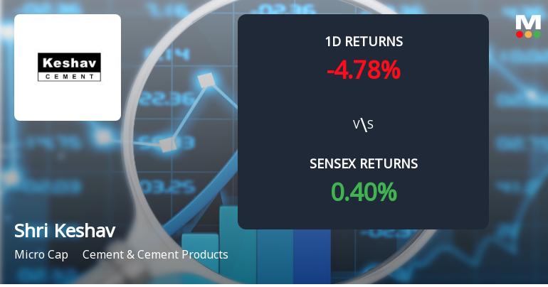 Shri Keshav Cements & Infra Faces Intense Selling Pressure Amid Consecutive Losses