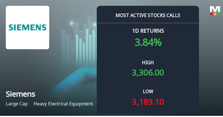 Siemens Ltd Sees Heavy Call Option Activity Amid Bullish Market Momentum