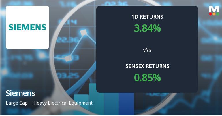 Siemens Ltd Sees Notable Surge in Open Interest Amidst Strong Market Momentum