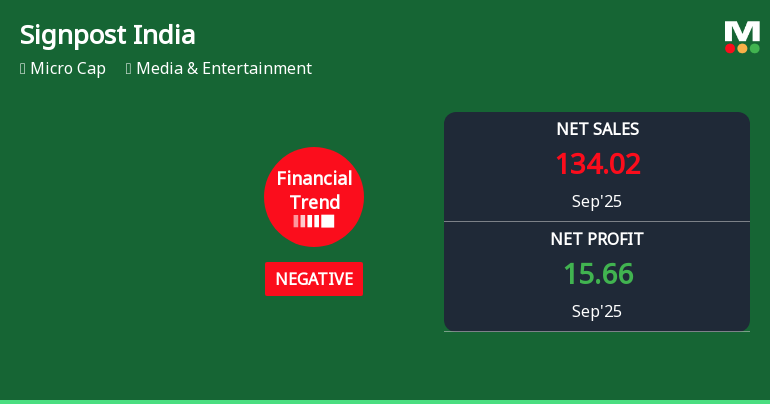 Signpost India Faces Financial Challenges Amidst Mixed Performance Metrics and Rising Costs