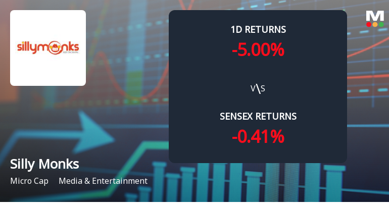 Silly Monks Entertainment Ltd Faces Selling Pressure with 5% Price Decline Amid Ongoing Losses.