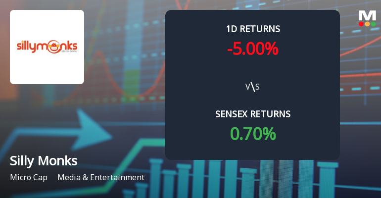 Silly Monks Entertainment Ltd Faces Significant Selling Pressure with 5.00% Decline Amid Ongoing Losses.