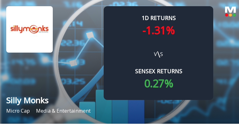 Silly Monks Entertainment Ltd Faces Selling Pressure with 4.65% Weekly Loss Amid Poor Performance