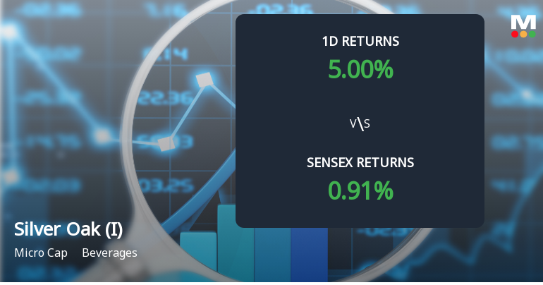 Silver Oak (India) Sees Extraordinary Buying Interest, Hits Upper Circuit Amid Market Volatility