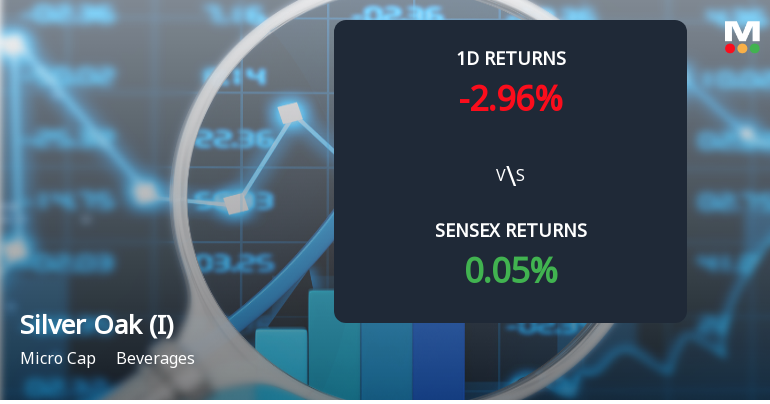 Silver Oak (India) Faces Intense Selling Pressure Amid Prolonged Downtrend