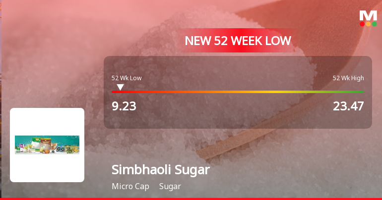 Simbhaoli Sugars Stock Falls to 52-Week Low Amidst Prolonged Downtrend