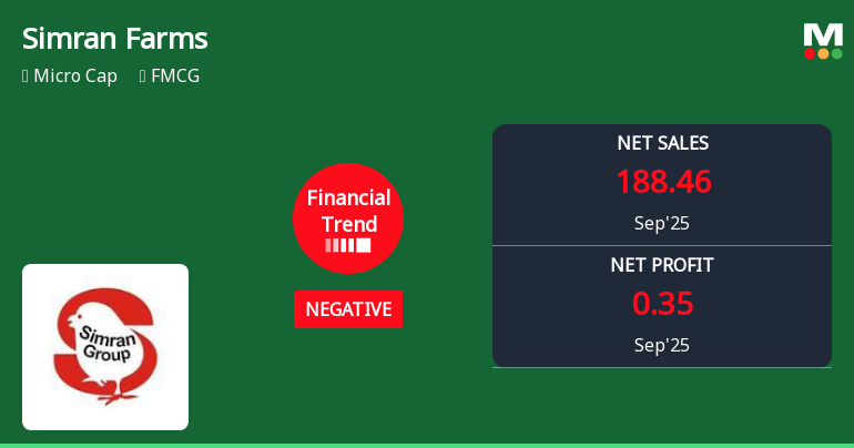 Simran Farms Faces Profit Decline Amidst Strong Sales Growth and Cash Flow Concerns