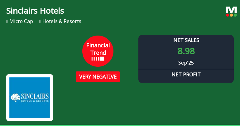 Sinclairs Hotels Faces Financial Struggles Amidst Mixed Performance Indicators