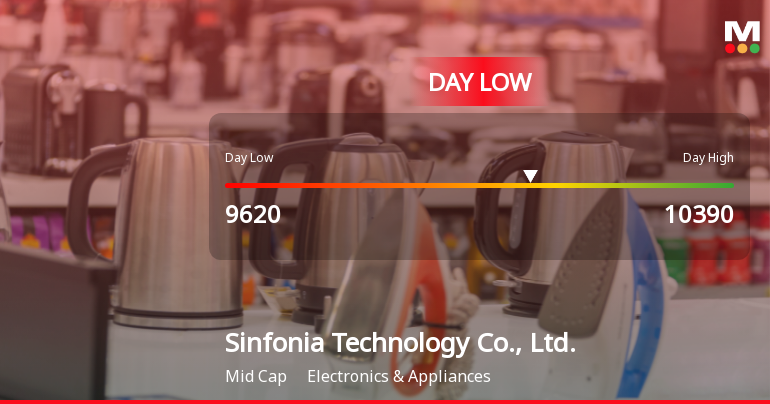 Sinfonia Technology Hits Day Low at JPY 9,620 Amid Price Pressure