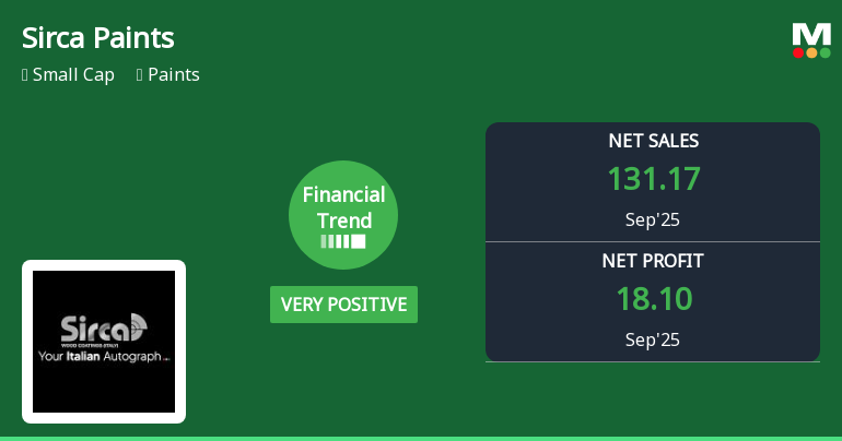 Sirca Paints Reports Strong Financial Metrics Amid Concerns Over Dividend Payout Ratio