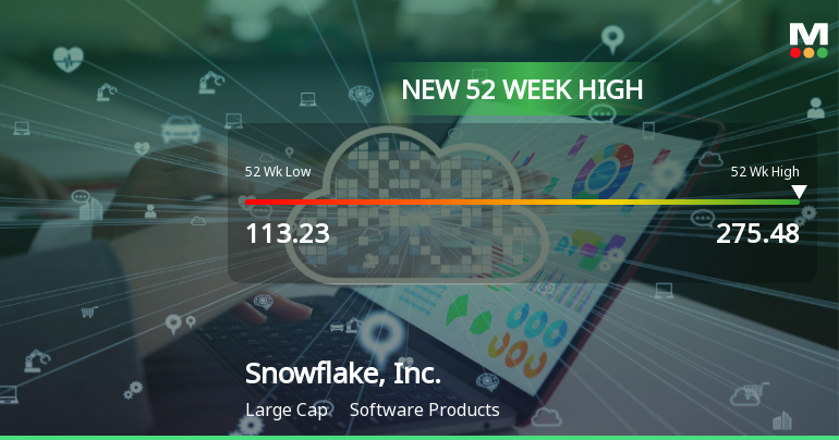 Snowflake, Inc. Hits New 52-Week High at $275.48, Up 116.85%