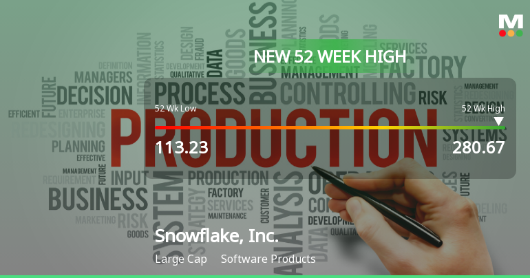 Snowflake, Inc. Hits New 52-Week High at $280.67, Surges 118.63%