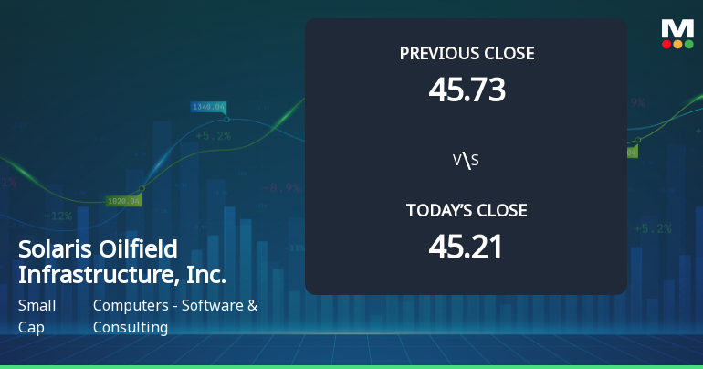 Solaris Oilfield Infrastructure Opens with 8.27% Gain, Outperforming S&P 500 Decline