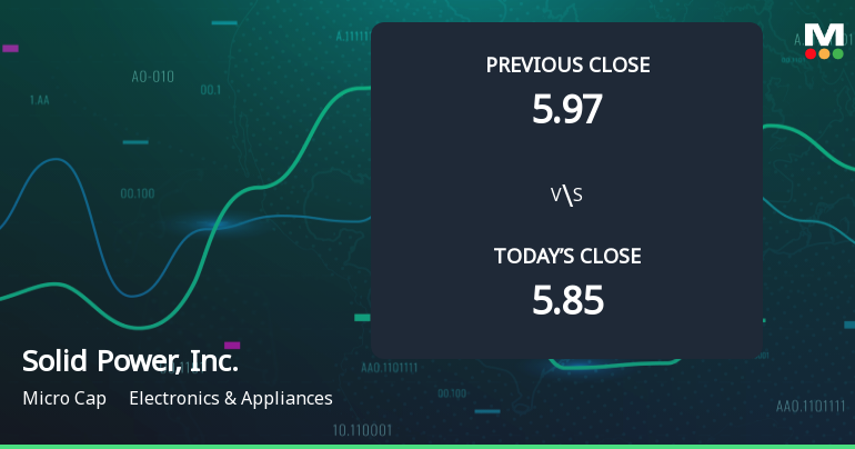Solid Power, Inc. Opens with 8.7% Gain Amid Broader Market Decline