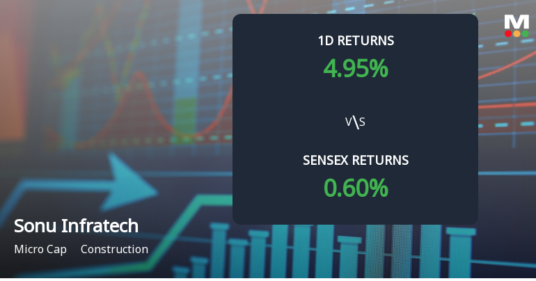 Sonu Infratech Ltd Surges 4.66% Today, Achieving 73.58% Gain Over Last Year