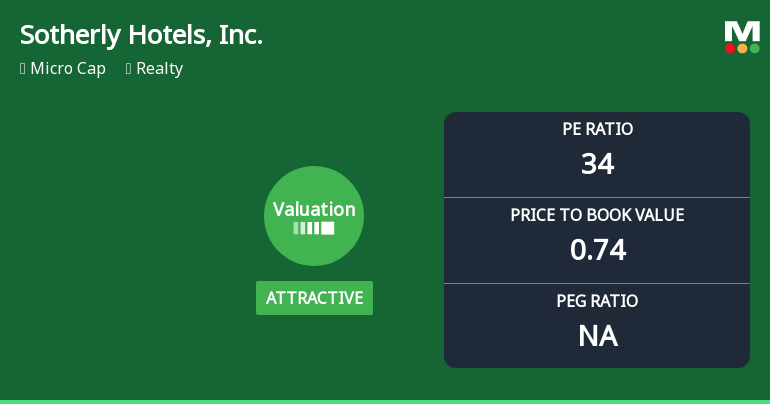 Sotherly Hotels, Inc. Experiences Revision in Its Stock Evaluation Amidst Market Dynamics