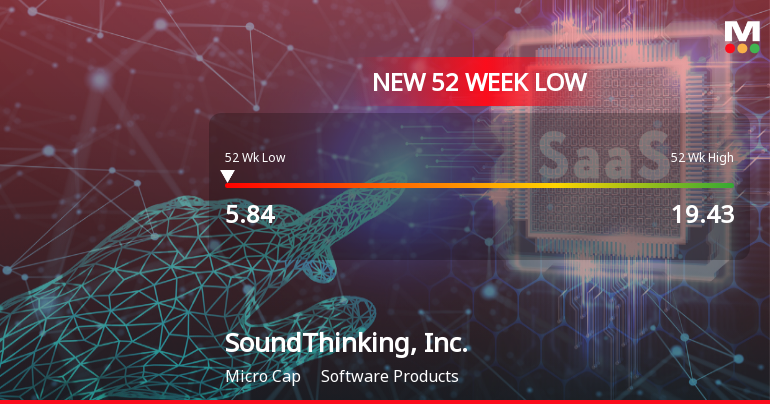 SoundThinking, Inc. Hits New 52-Week Low at $5.83 Amid Declining Performance