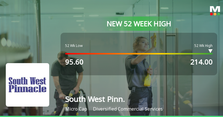 South West Pinnacle Exploration Hits New 52-Week High at Rs.214