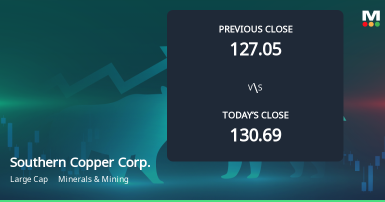 Southern Copper Corp. Opens with 4.94% Gain, Outperforming S&P 500's Decline