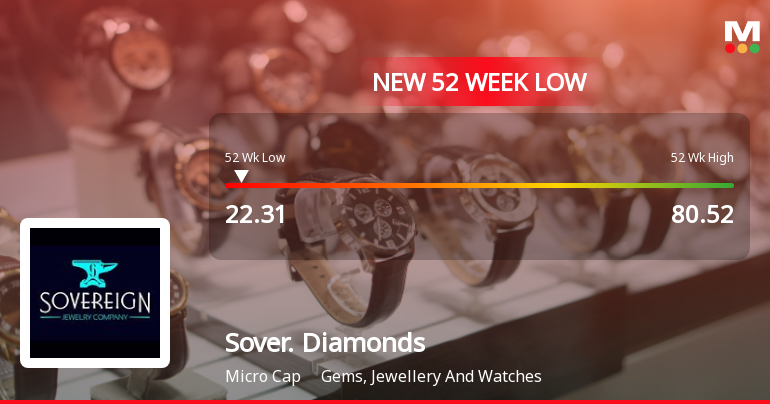 Sovereign Diamonds Falls to 52-Week Low of Rs.22.31 Amidst Market Headwinds