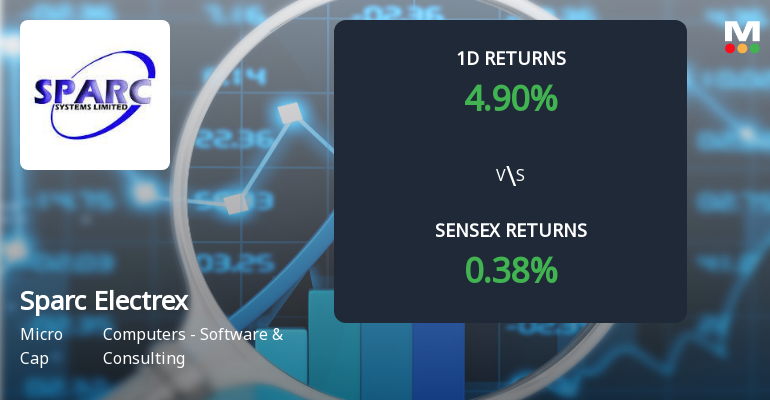 Sparc Electrex Surges to Upper Circuit Amidst Unprecedented Buying Interest