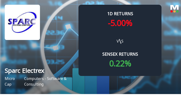 Sparc Electrex Faces Intense Selling Pressure Amid Consecutive Losses