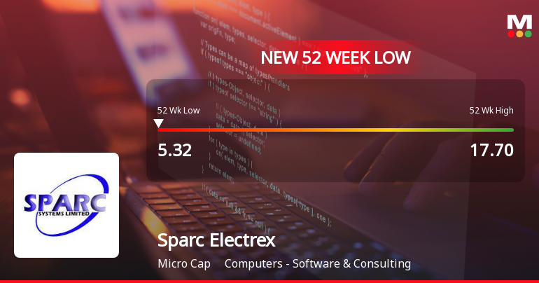 Sparc Electrex Falls to 52-Week Low of Rs.5.32 Amidst Prolonged Downtrend