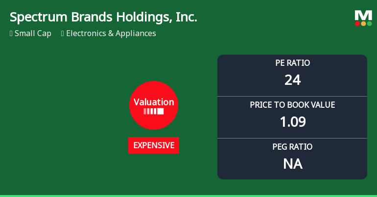 Spectrum Brands Holdings, Inc. Experiences Valuation Adjustment Amidst Market Challenges
