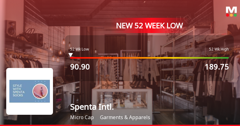 Spenta International Falls to 52-Week Low of Rs.90.9 Amid Market Pressures