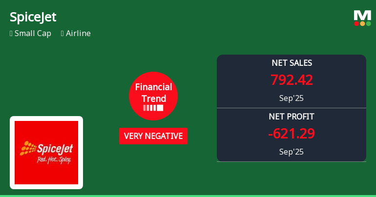 SpiceJet Faces Significant Financial Challenges Amid Declining Performance Metrics