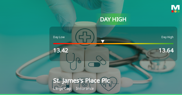 St. James's Place Hits Day High with Strong 3.17% Intraday Surge