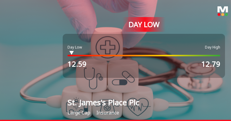 St. James's Place Hits Day Low of GBP 12.59 Amid Price Pressure