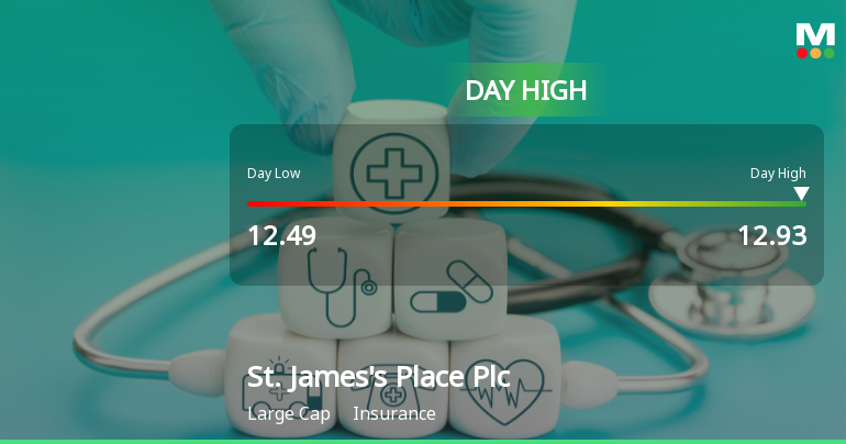 St. James's Place Hits Day High with 4.66% Surge in Stock Price