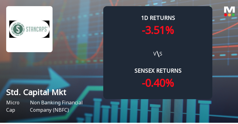 Standard Capital Markets Faces Significant Selling Pressure with 3.51% Daily Decline and 42.71% Year-to-Date Loss