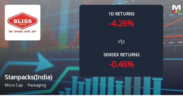 Stanpacks (India) Faces Intense Selling Pressure Amid Consecutive Losses