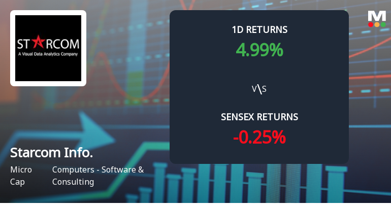 Starcom Information Technology Surges with Unprecedented Buying Interest, Hits Upper Circuit