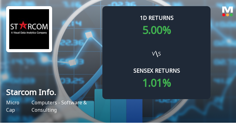 Starcom Information Technology Surges with Unprecedented Buying Interest, Hits Upper Circuit