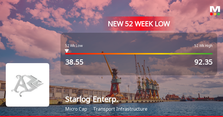 Starlog Enterprises Stock Falls to 52-Week Low of Rs.38.55