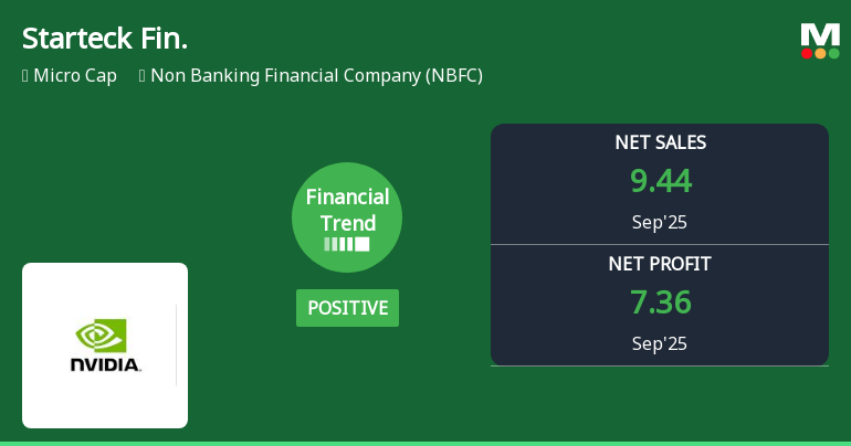 Starteck Finance Reports Strong Performance Amid High Leverage and Income Reliance