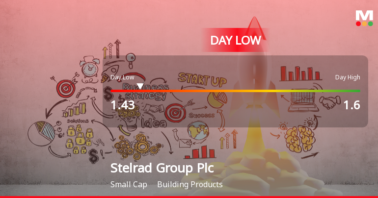 Stelrad Group Plc Hits Day Low of GBP 1.43 Amid Price Pressure