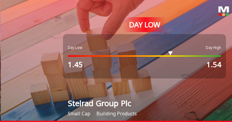 Stelrad Group Plc Hits Day Low of GBP 1.45 Amid Price Pressure