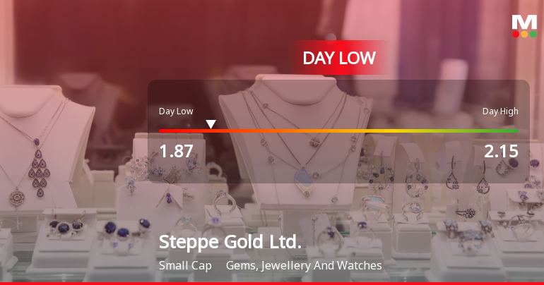 Steppe Gold Ltd. Hits Day Low of CAD 1.87 Amid Price Pressure
