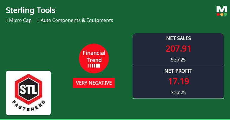 Sterling Tools Faces Financial Struggles Amidst Market Volatility and Declining Metrics