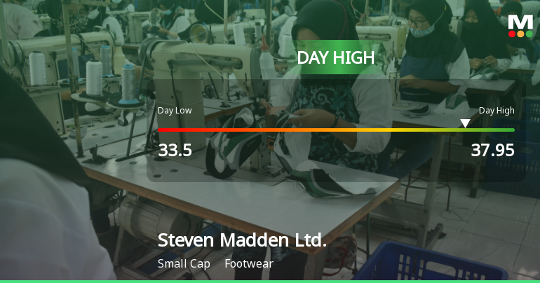 Steven Madden Stock Soars 13.78%, Hits Intraday High of $37.95